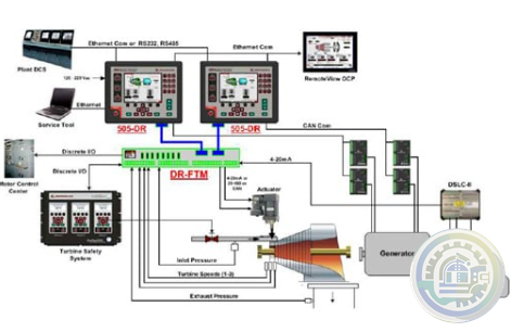 Woodward 505DR Dual Redundant Turbine Controller Control specifications