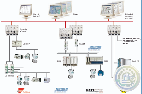 System architecture ABB Freelance 800F distributed control system