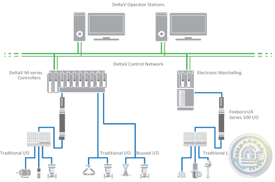 Emerson DeltaV™ Flex.Connect Solutions for Foxboro™ I/A Series 100 I/O