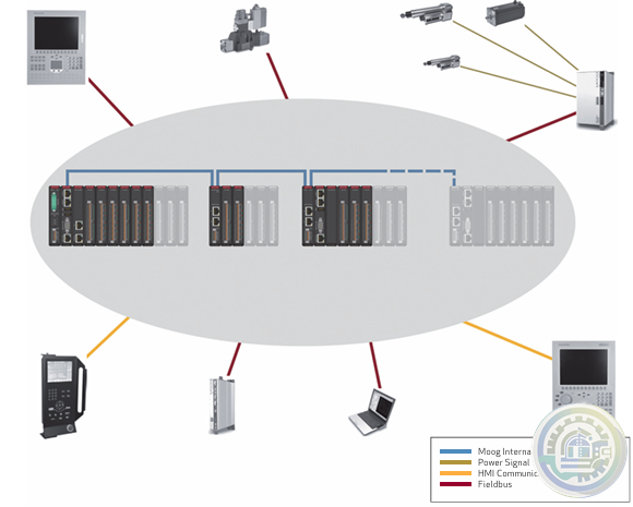Moog Machine Controller (MC Series 600)