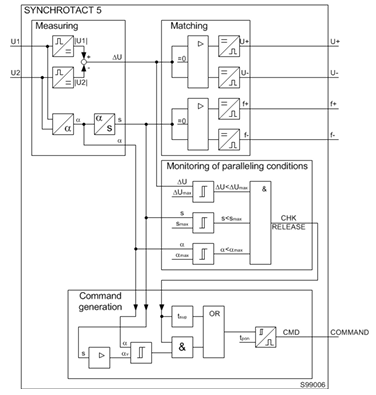ABB ﻿SYNCHROTACT® 5 Range of applications
