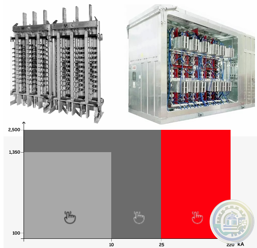 ABB Rectifier portfolio for electrolysis Full range coverage