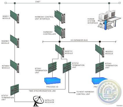 ABB Control Harmony Sequence of Events
