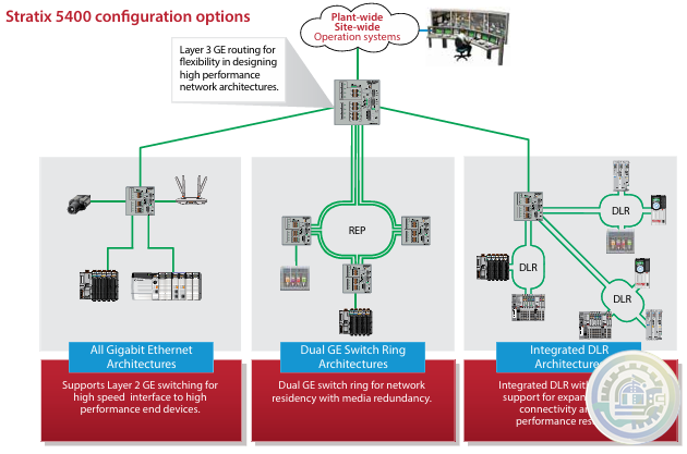 A-B Stratix 5400 Industrial Managed Switch