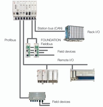 Process-level automation: The controller The AC 800F hardware
