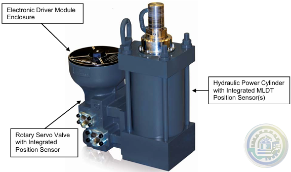 Woodward The VariStroke Actuator offers the following benefits