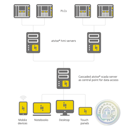 Bachmann atvise® scada 50 CCD 1) micro 00021504-00