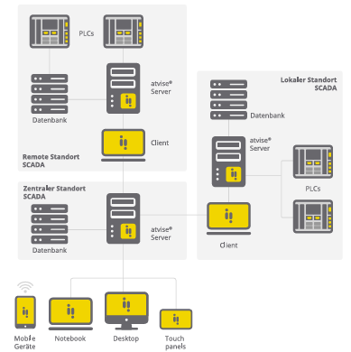 Bachmann atvise® scada 5000 CCD large 00021504-30