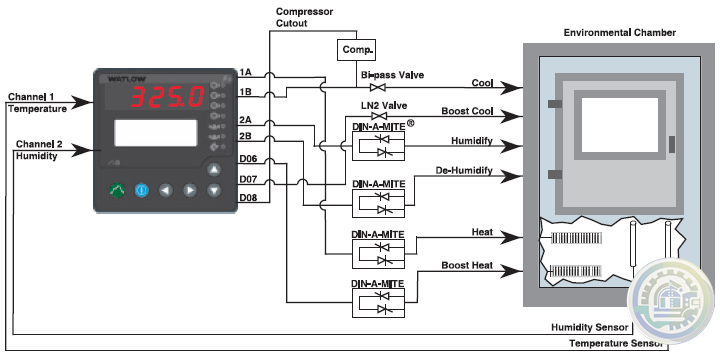 Watlow SERIES F4 Specifications 1/4 DIN Ramping Controllers