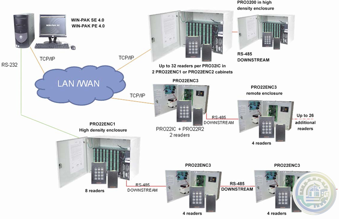 Honeywell PRO3200 Professional Modular Access Control Hardware