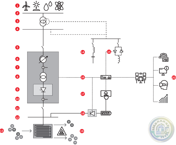 ABB helps making hydrogen production robust