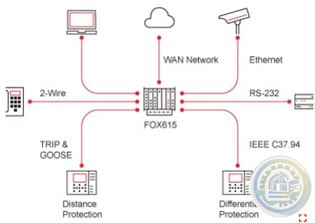 Hitachi Energy FOX615 the utility communication solution