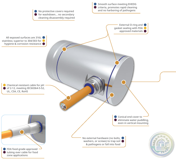 Kollmorgen AKMH™ Stainless Steel Washdown Motor Design Features