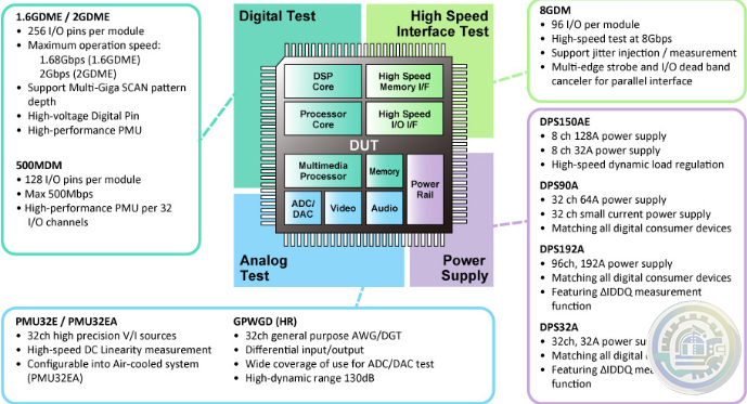 Advantest The T2000 can measure multiple DUTs simultaneously
