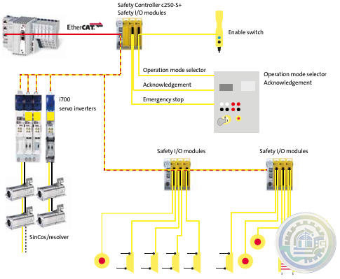 LENZE C250-S Safety Controller